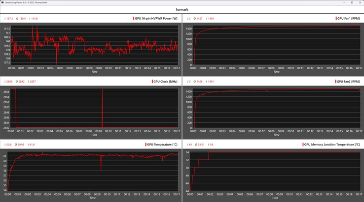 Dziennik Furmark podczas testu obciążeniowego z Asus TUF Gaming GeForce RTX 5060 Ti OC