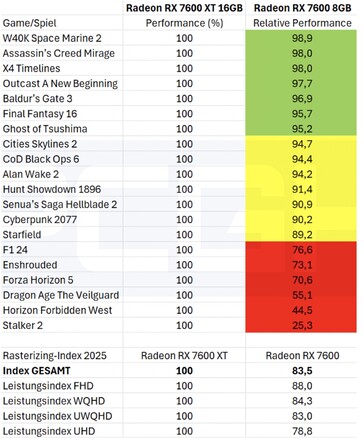 8 GB vs 16 GB VRAM w grach bez ray tracingu. (Źródło obrazu: PCGH)