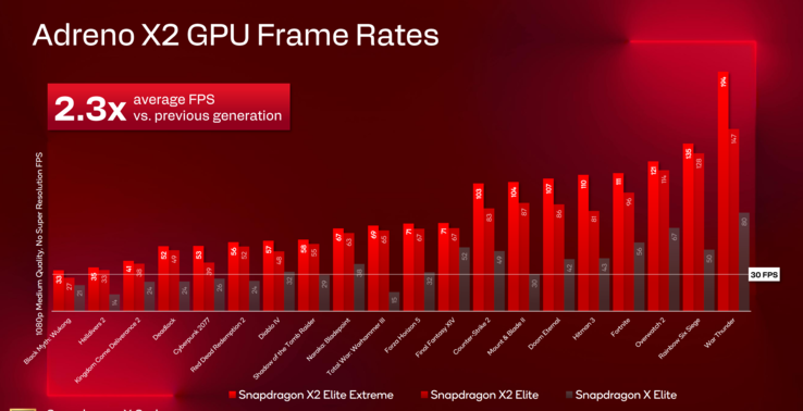 Testy porównawcze gier Snapdragon X2 Elite Extreme vs Snapdragon X2 Elite vs Snapdragon X Elite (źródło obrazu: Qualcomm)
