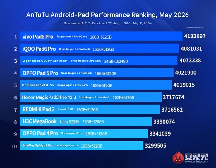 Ranking wydajności flagowych tabletów AnTuTu z maja 2026 r.