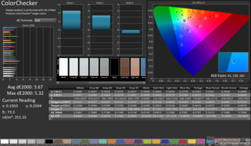 ColorChecker Avg dE2000: 3,67. Maks. dE2000: 5,32