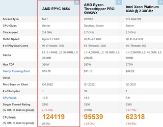 Porównanie EPYC 9654. (Źródło obrazu: PassMark)