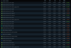 Udział GPU w ankiecie dotyczącej sprzętu i oprogramowania Steam. (Źródło obrazu: Valve)