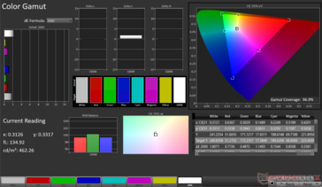 sRGB Color Gamut: 96,9% pokrycia