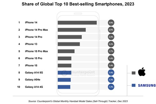 Kontrapunkt: Udział 10 najlepiej sprzedających się smartfonów na świecie w 2023 r.