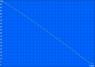 Minimalny czas działania