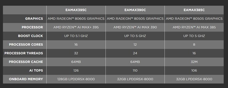 Zotac Magnus EAMAX będzie dostępny w trzech wersjach z procesorami AMD Strix Halo APU. (Źródło obrazu: Zotac)