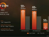 mobilny AMD Ryzen
