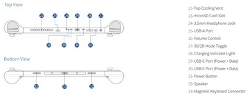 Układ portów i przycisków Abxylute 3D One. (Źródło zdjęcia: Abxylute)