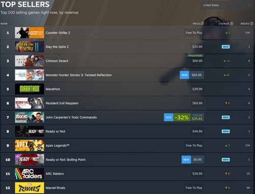 Crimson Desert na liście bestsellerów Steam