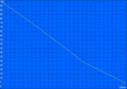 Minimalna żywotność baterii