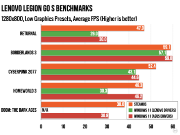 Legion Go S SteamOS vs Windows w rozdzielczości 800p przy ustawieniach "Niskie". (Źródło obrazu: Ars Technica)