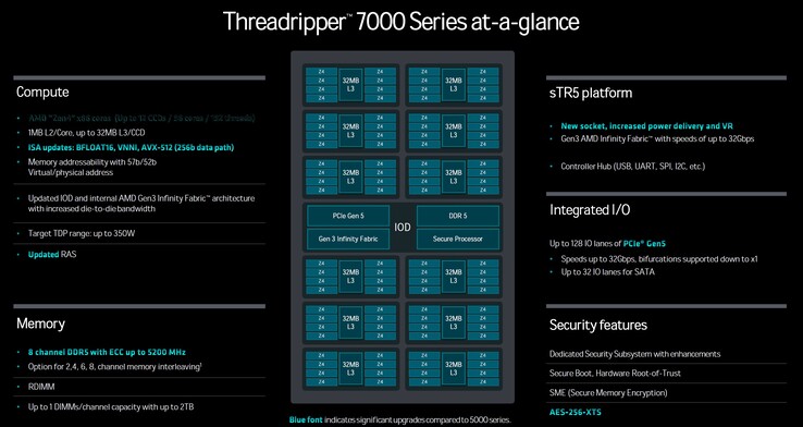 Struktura procesora AMD Ryzen Threadripper Pro 7995WX