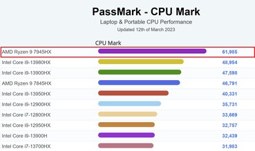 Przeciwko procesorom w laptopach - multitest. (Źródło obrazu: PassMark)