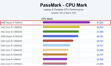 Przeciwko procesorom w laptopach - multitest. (Źródło obrazu: PassMark)