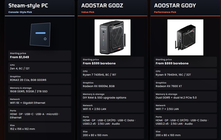 Aoostar budzi oczywiste skojarzenia z urządzeniami typu Steam Machine