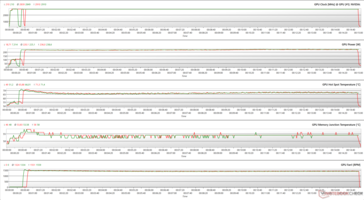 Parametry GPU podczas stresu The Witcher 3 (100% PT; zielony - Silent BIOS; czerwony - OC BIOS)