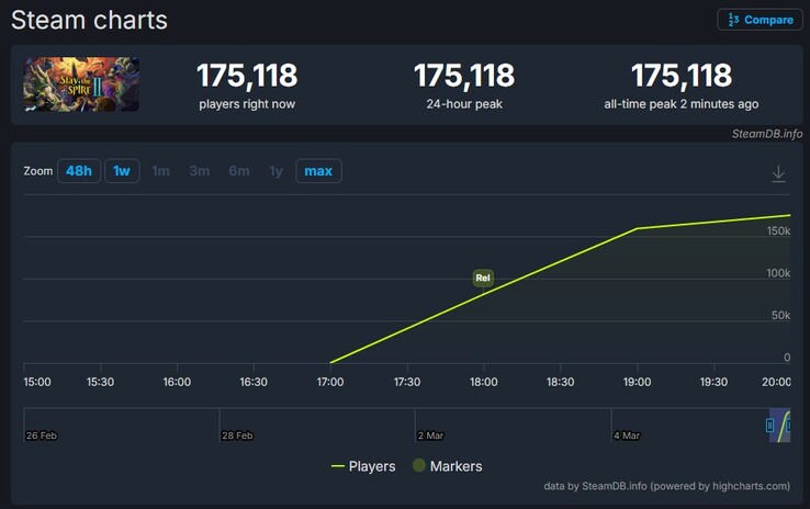 Liczba graczy w Slay the Spire na Steam.