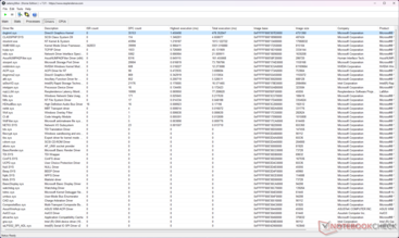 Jądro DirectX Graphics Kernel (dxgkrnl.sys) wykazuje najwyższy czas wykonania