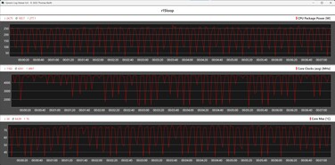 Wyniki testu procesora podczas pętli Cinebench R15
