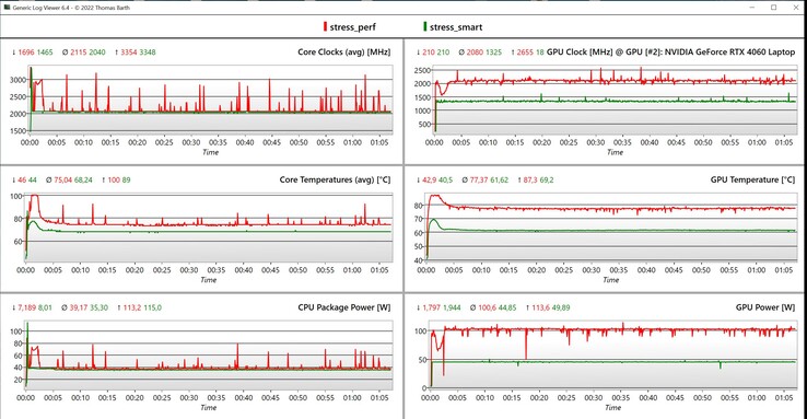 Dane testu obciążeniowego CPU/GPU (czerwony: wysoka wydajność, zielony: inteligentny)