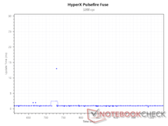 Interwał aktualizacji przy 3200 DPI