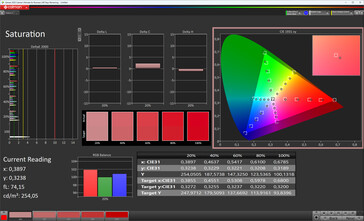 Nasycenie kolorów (kolor ekranu: naturalny, docelowa przestrzeń kolorów: DCI-P3)