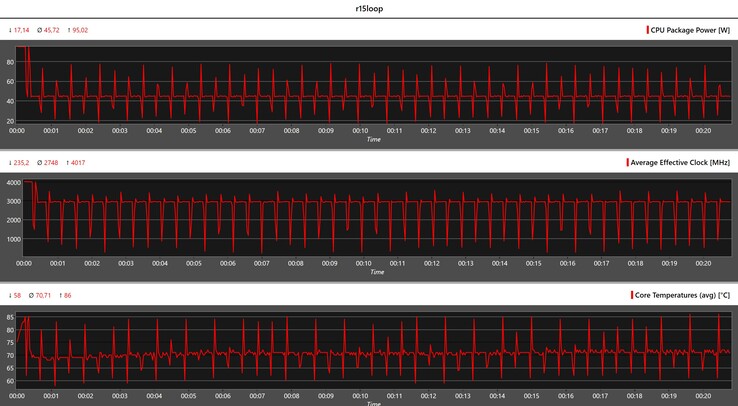 Metryki procesora podczas pętli Cinebench R15