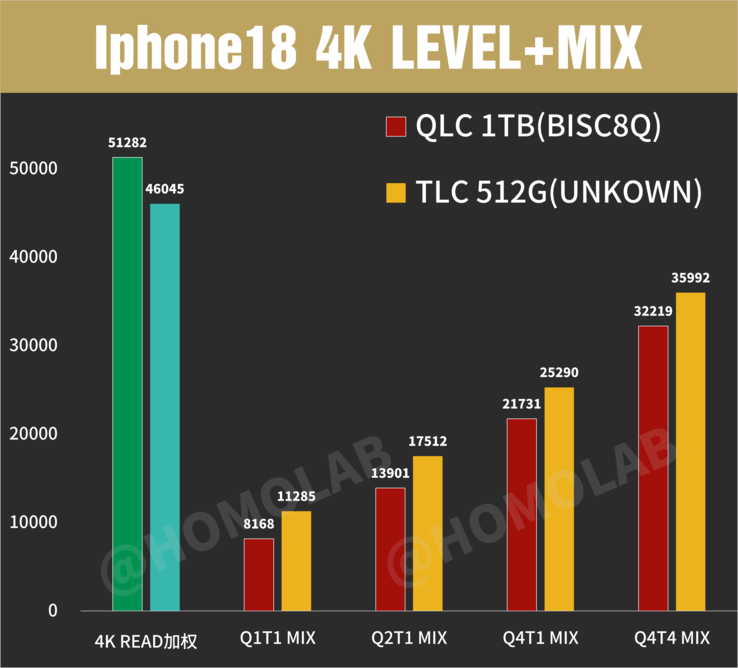 Wyniki testów wydajnościowych iPhone’a 18 Pro Max (QLC i TLC) w testach losowego wejścia/wyjścia 4K opartych na FIO przy rosnącej głębokości kolejki