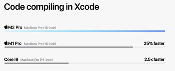 Apple M2 Pro - kompilacja z Xcode. (Źródło: Apple)