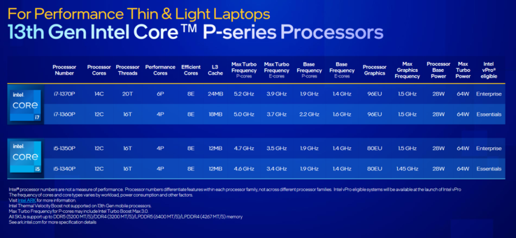 Specyfikacja Intel Raptor Lake P (zdjęcie via Intel)