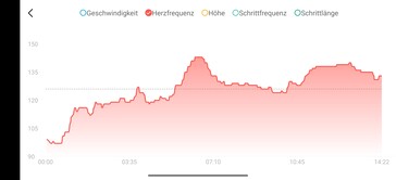 Tętno Amazfit Helio Ring