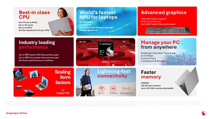 Snapdragon X2 Plus. (Źródło zdjęcia: Qualcomm)