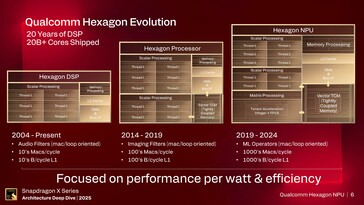 Hexagon NPU. (Źródło obrazu: Qualcomm)