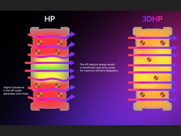 konstrukcja rurki cieplnej 3D pokazująca równomierne rozprowadzanie ciepła po radiatorze (źródło obrazu: TechPowerUP)