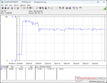 Udało nam się zarejestrować tymczasowy maksymalny pobór mocy 227 W ze średniej wielkości (~16,5 x 7,5 x 2,5 cm) zasilacza sieciowego podczas inicjowania stresu Prime95+FurMark