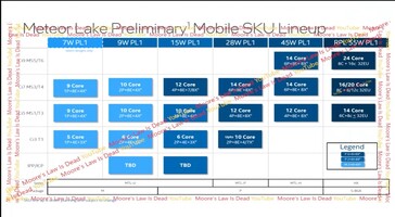 Linia mobilnych procesorów Intel Meteor Lake. (Źródło: MLID)