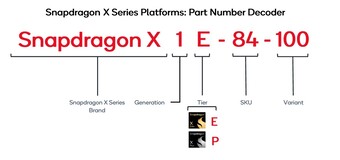 Schemat nazewnictwa serii Snapdragon X (źródło: Qualcomm)