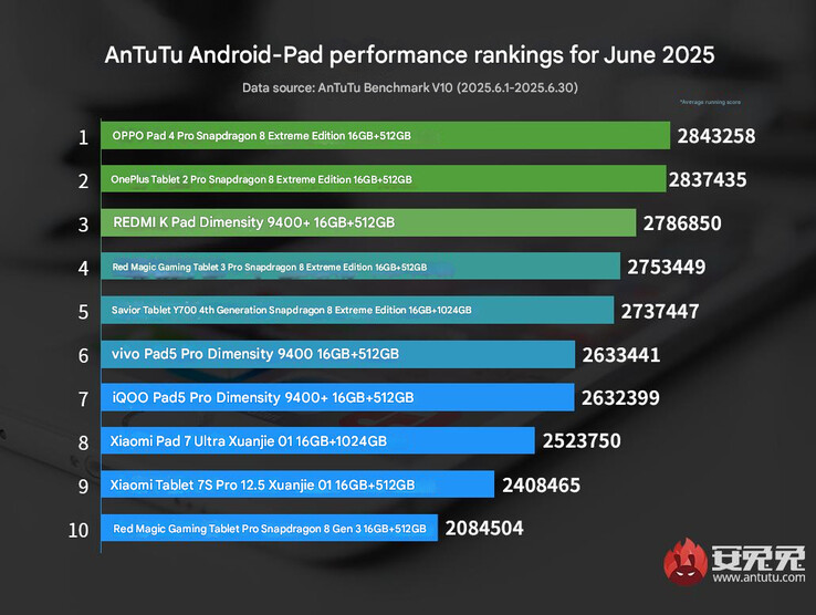 Ranking wydajności tabletów AnTuTu Android na czerwiec 2025 r. (Źródło obrazu: AnTuTu - tłumaczenie maszynowe)