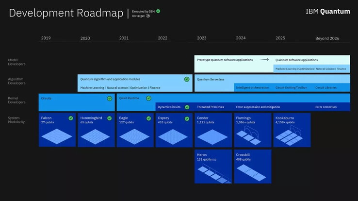 Mapa drogowa rozwoju QPU firmy IBM (Źródło obrazu: IBM)