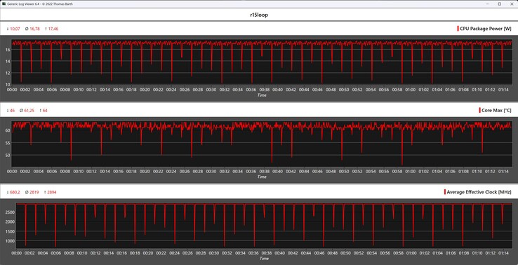 Metryki procesora podczas pętli Cinebench R15