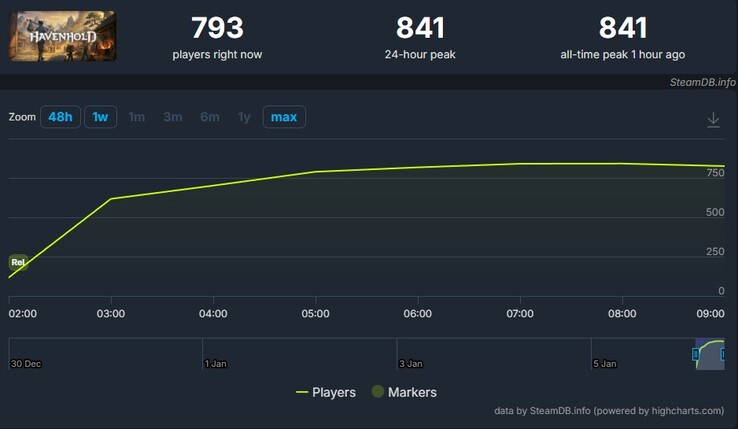 Zrzut ekranu przedstawiający graczy w Havenhold. (Źródło obrazu: SteamDB)