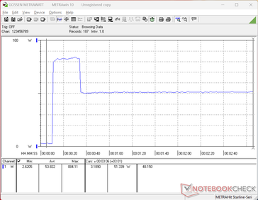 Zużycie energii wzrosło do 84 W po uruchomieniu testu obciążeniowego Prime95, po czym 20 sekund później gwałtownie spadło do zaledwie 51 W, co odzwierciedla ograniczoną trwałość funkcji Turbo Boost