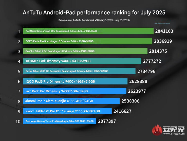 Najnowszy ranking flagowych tabletów według AnTuTu (Źródło obrazu: AnTuTu - tłumaczenie maszynowe)