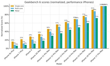 Wzrost wydajności modeli iPhone Pro z generacji na generację. (Źródło obrazu: r/iPhone)