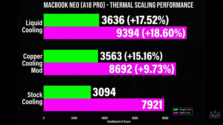 Wydajność MacBook Neo Geekbench z chłodzeniem wodnym i bez niego.