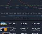 3 najczęściej grane gry Steam w ostatnim miesiącu (Źródło: Steam Charts)