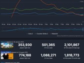 3 najczęściej grane gry Steam w ostatnim miesiącu (Źródło: Steam Charts)