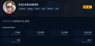 Zackrawrr Spadek oglądalności Twitcha (źródło obrazu: zrzut ekranu, Twitch Tracker)