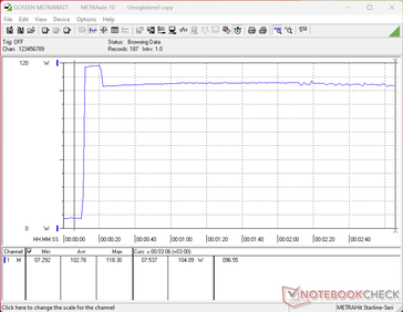 Zużycie energii gwałtownie wzrastało do 103 W po uruchomieniu testu obciążeniowego Prime95, po czym spadało i stabilizowało się na poziomie 104 W mniej więcej 10 sekund później, co wskazuje na ograniczoną trwałość działania funkcji Turbo Boost